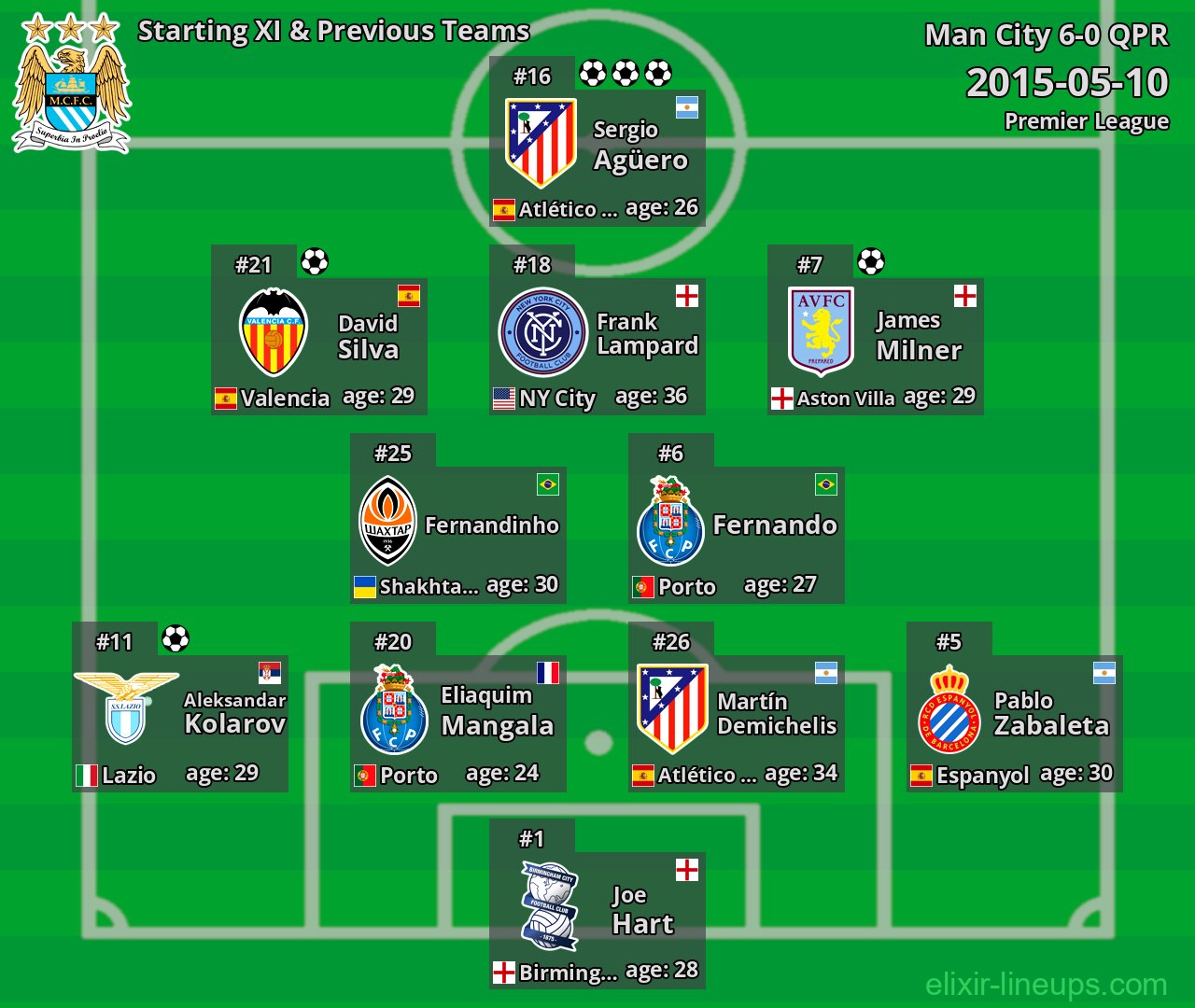 Man City Starting XI & Previous Teams 2015-05-10