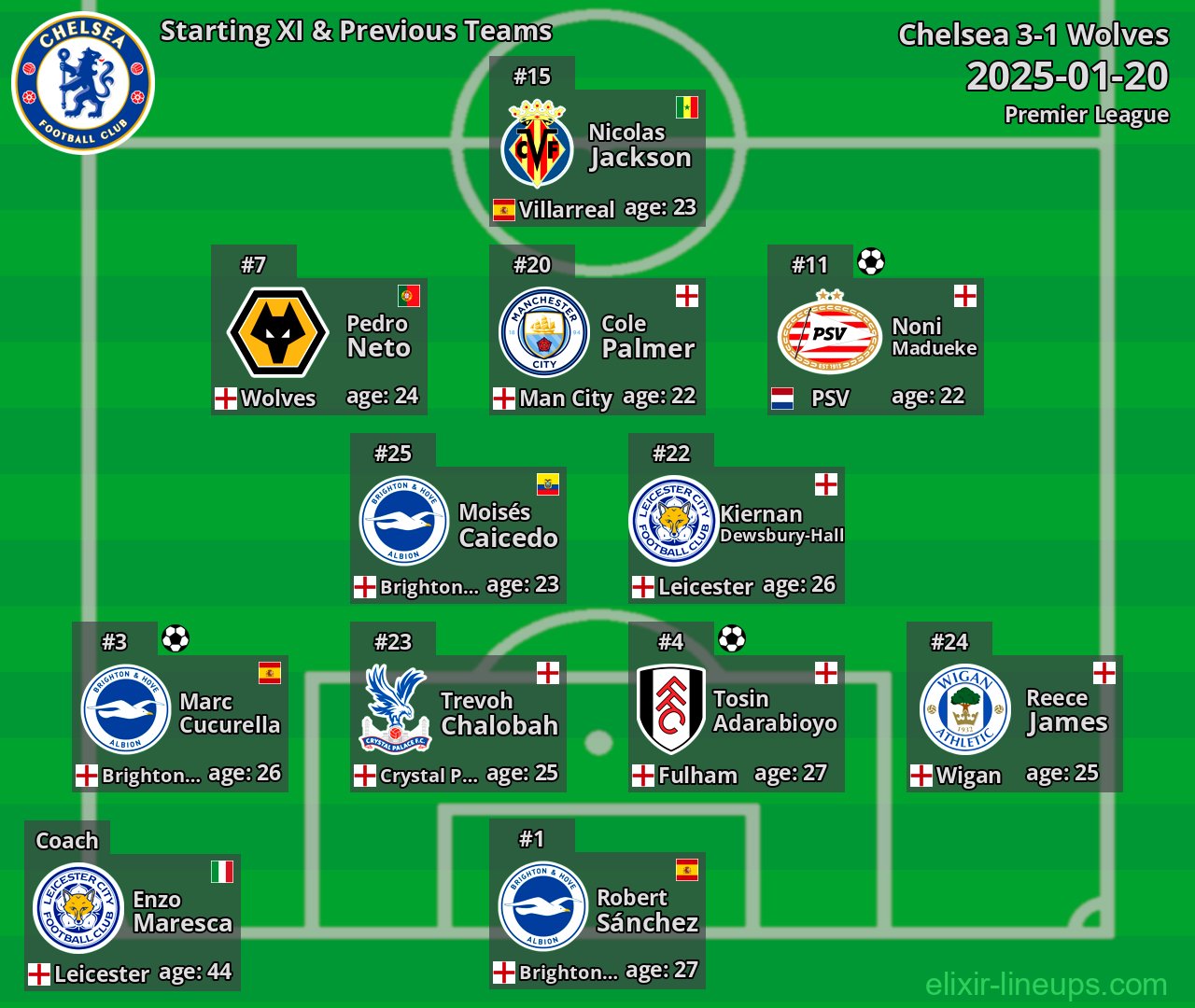 Chelsea Starting XI & Previous Teams 2025-01-20