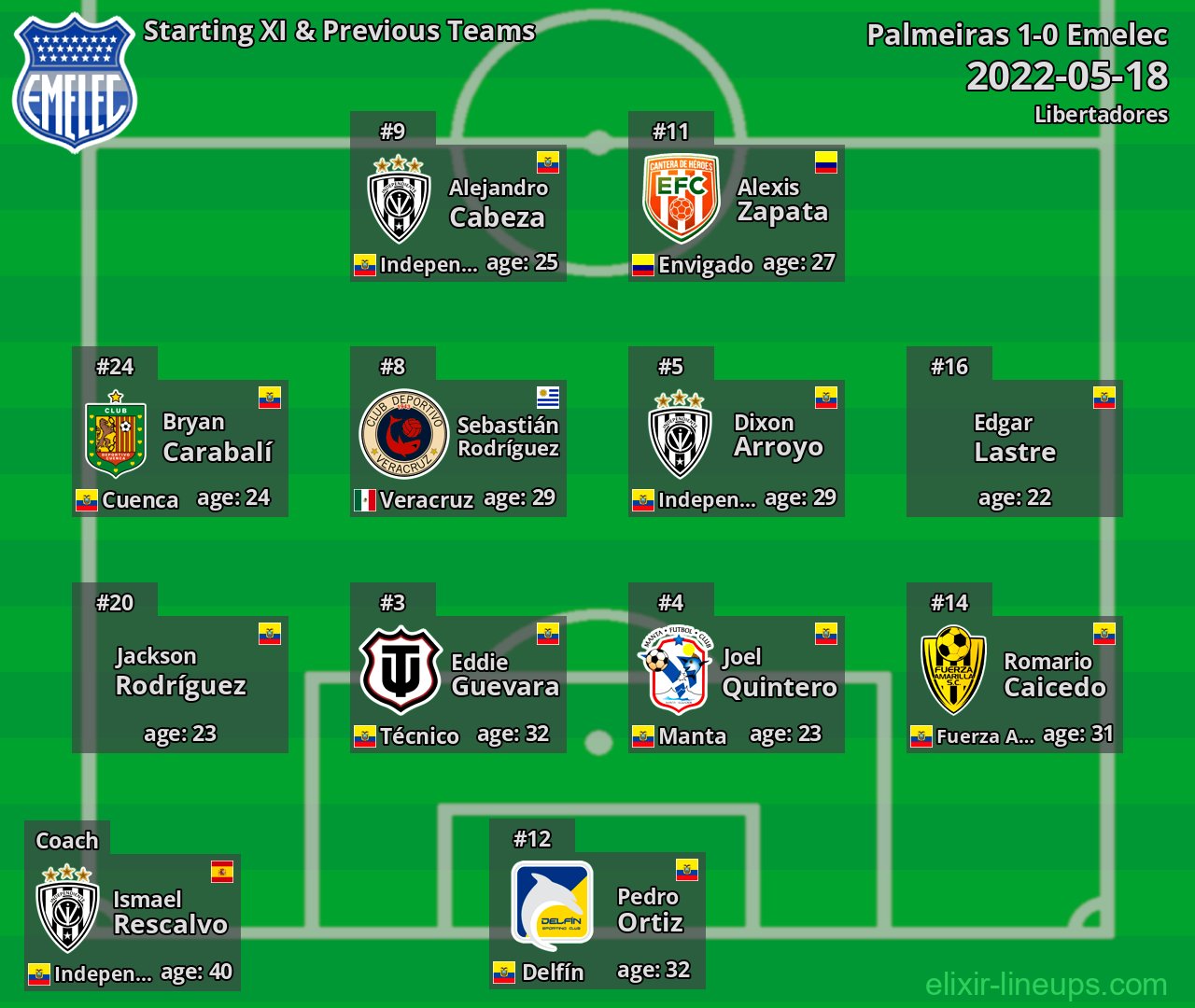 Emelec Starting XI & Previous Teams 2022-05-18