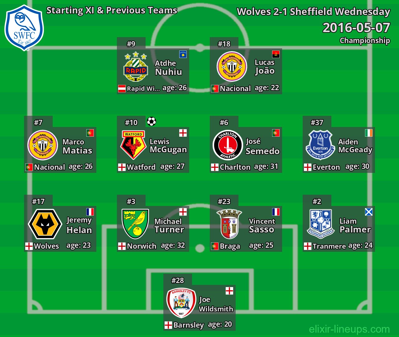 Sheffield Wednesday Starting XI & Previous Teams 2016-05-07