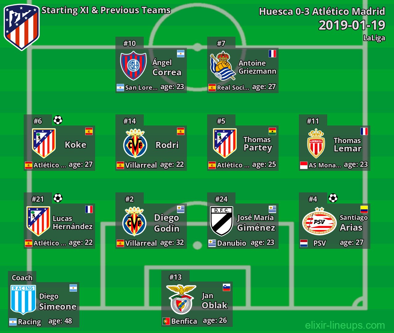 Atlético Madrid Starting XI & Previous Teams 2019-01-19