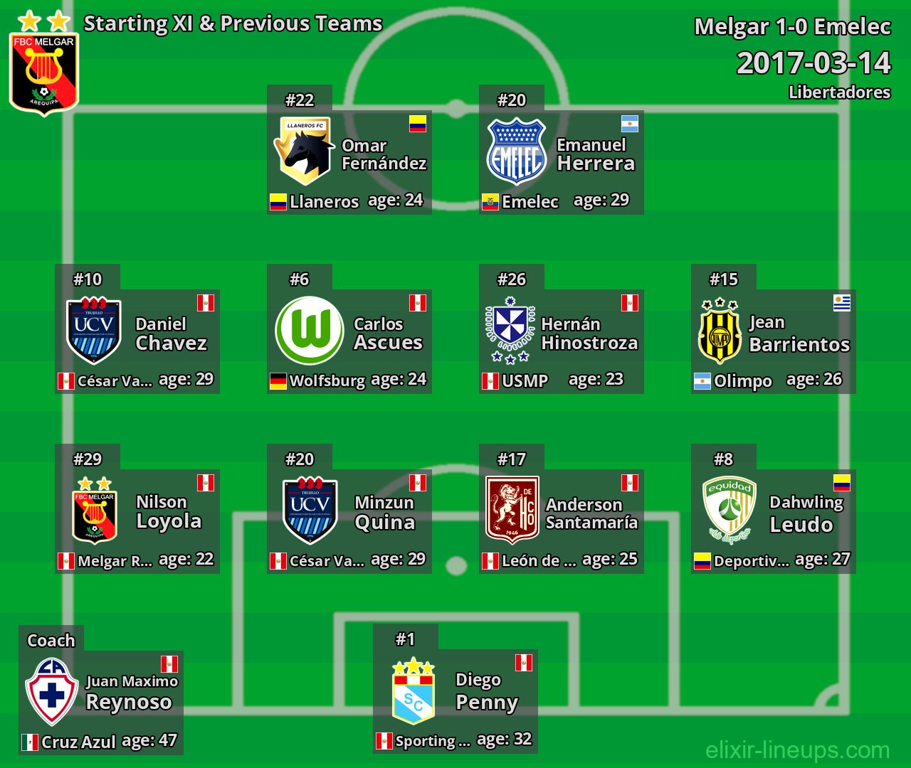 Melgar Starting XI & Previous Teams 2017-03-14