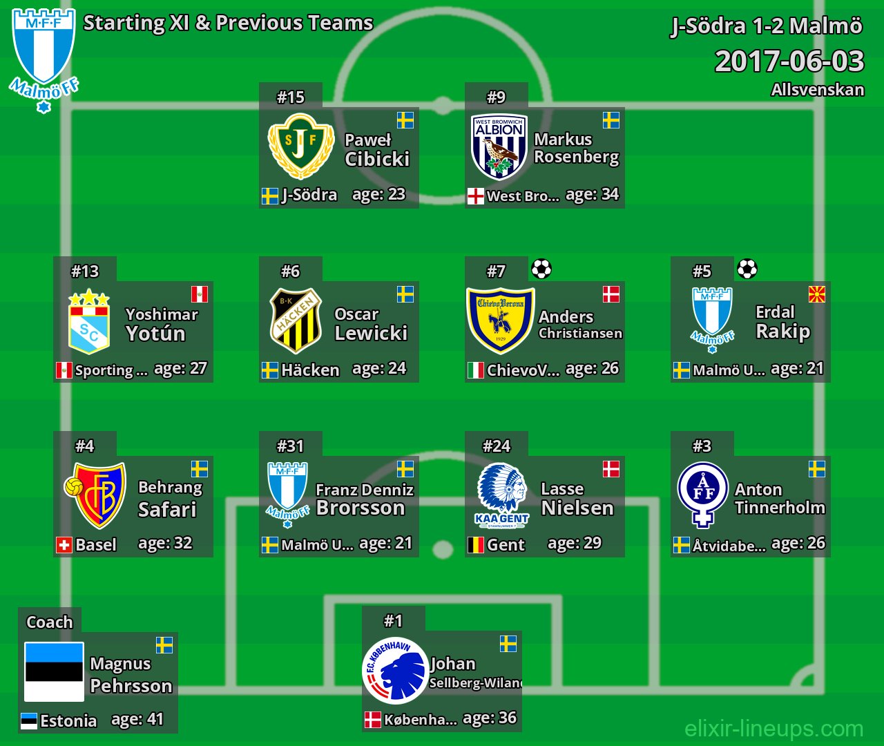 Malmö Starting XI & Previous Teams 2017-06-03