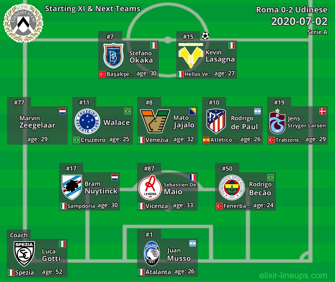 Udinese Starting XI & Next Teams 2020-07-02