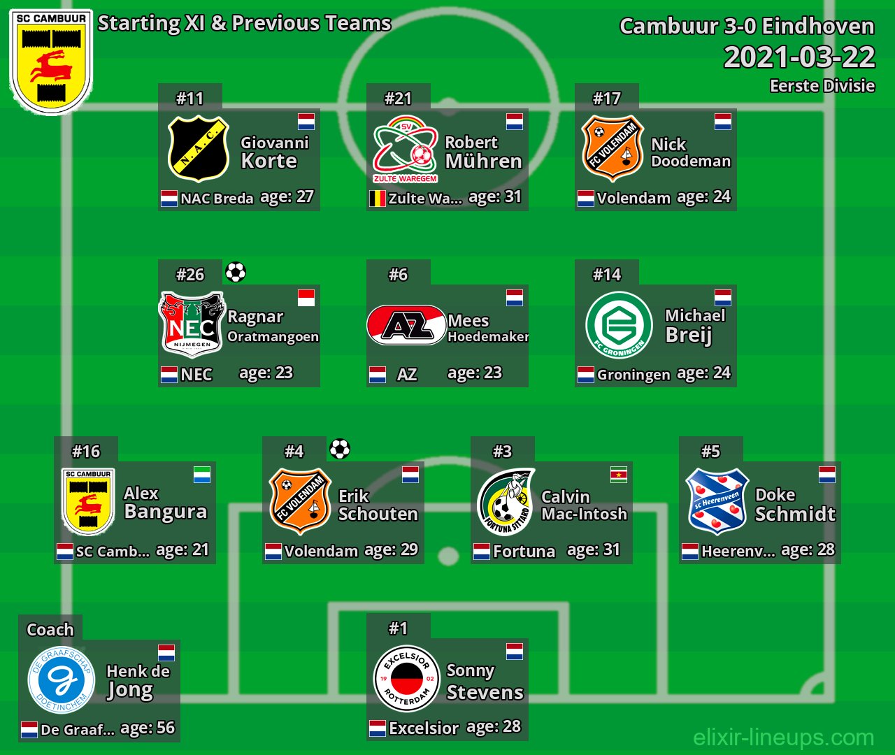 Cambuur Starting XI & Previous Teams 2021-03-22