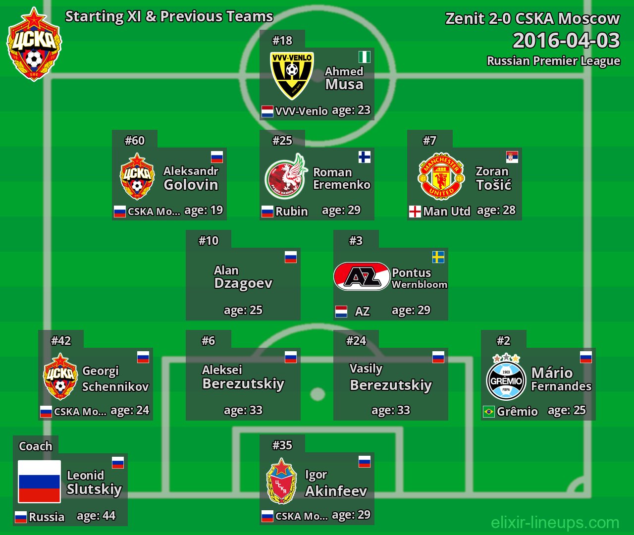 CSKA Moscow Starting XI & Previous Teams 2016-04-03