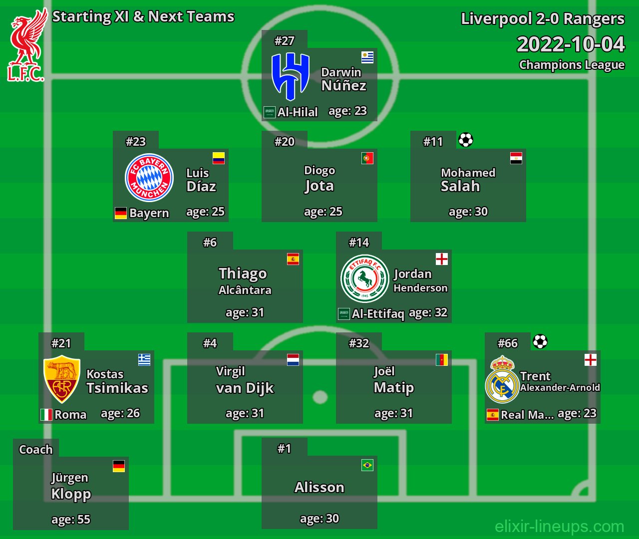 Liverpool Starting XI & Next Teams 2022-10-04