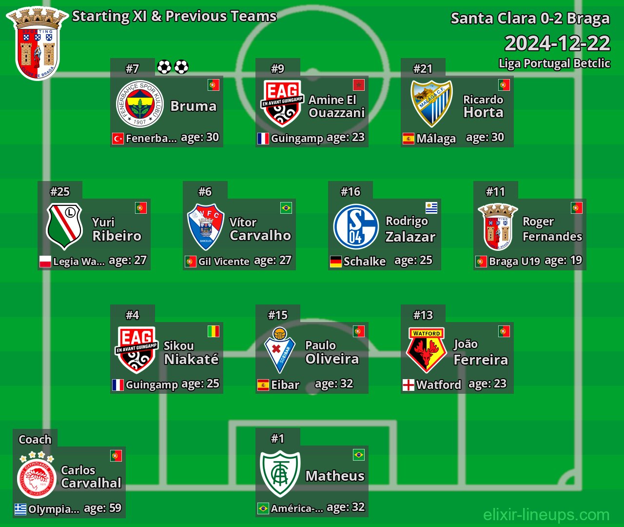 Braga Starting XI & Previous Teams 2024-12-22