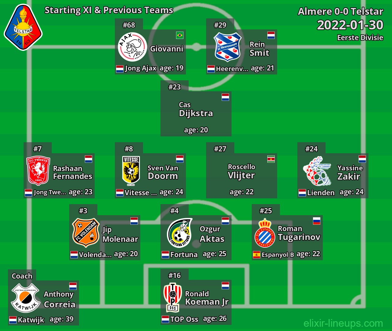 Telstar Starting XI & Next Teams 2022-01-30