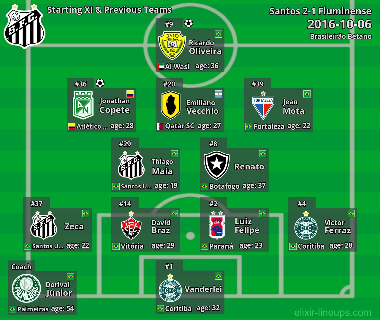 Santos Starting XI & Previous Teams 2016-10-06