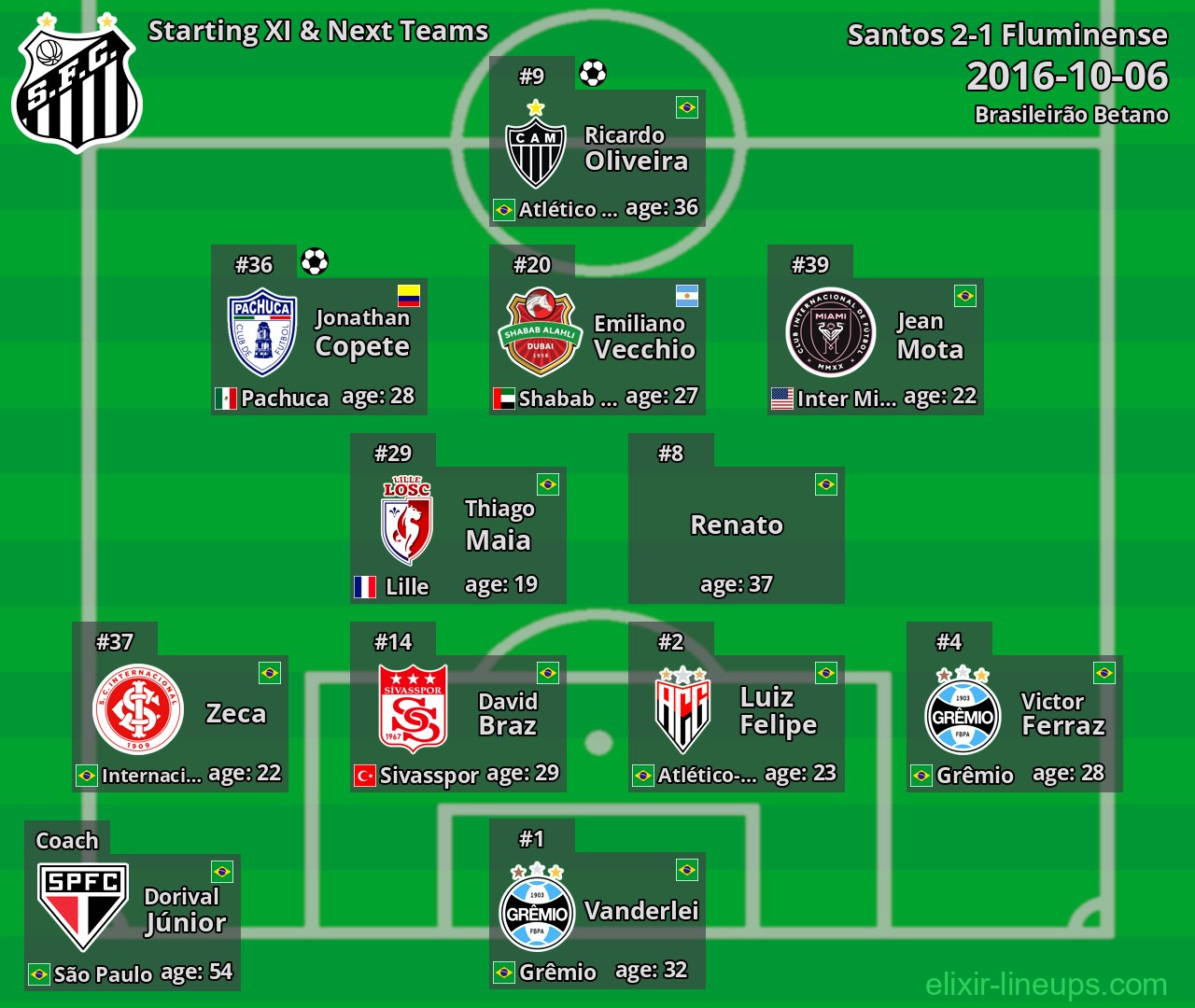 Santos Starting XI & Next Teams 2016-10-06