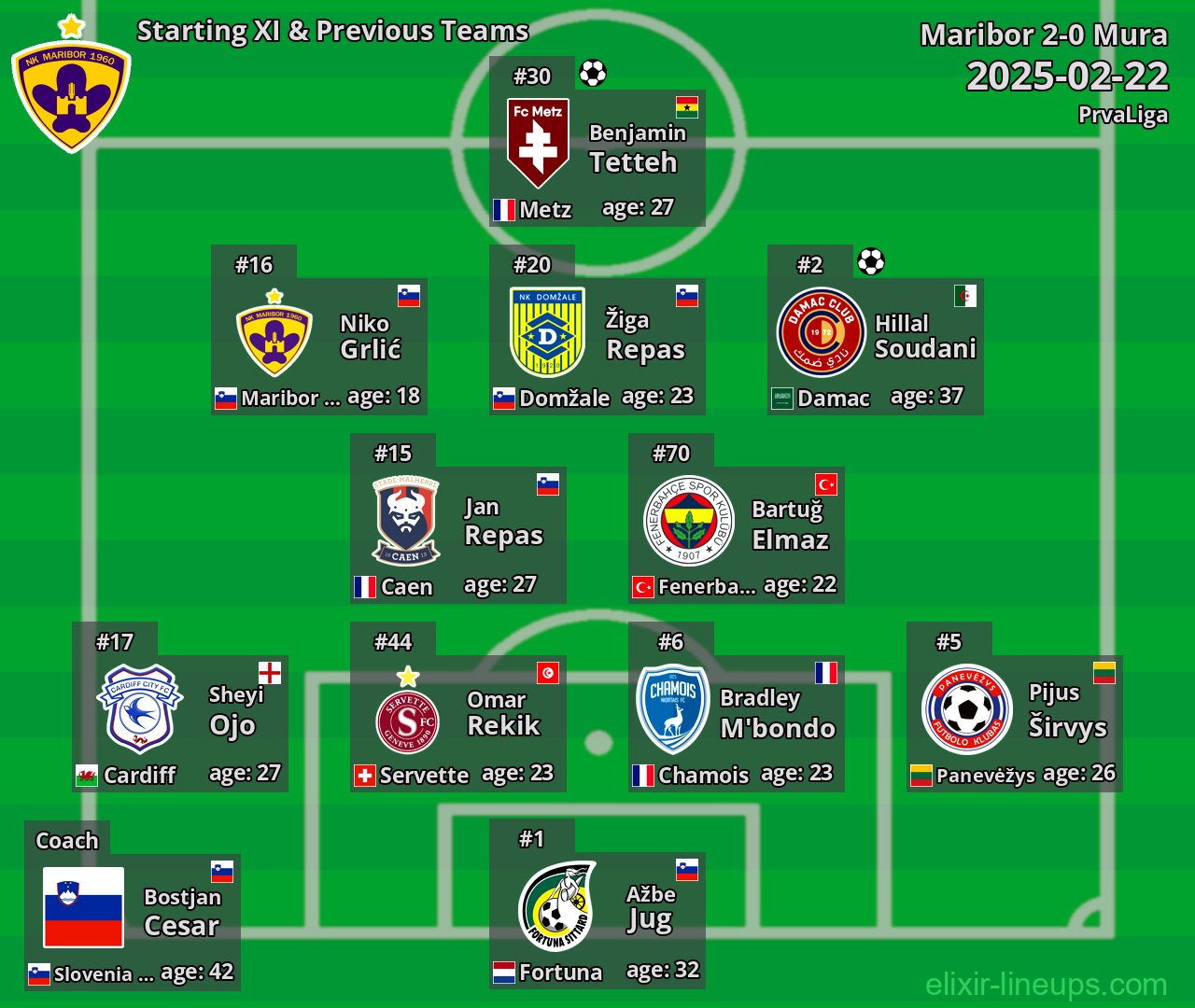 Maribor Starting XI & Previous Teams 2025-02-22
