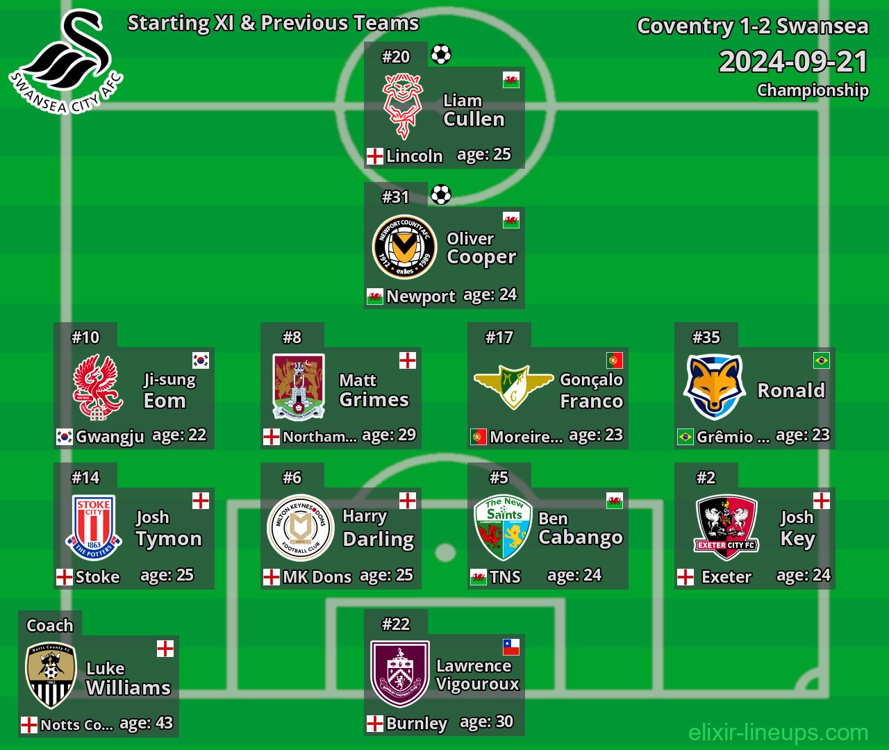 Swansea Starting XI & Previous Teams 2024-09-21