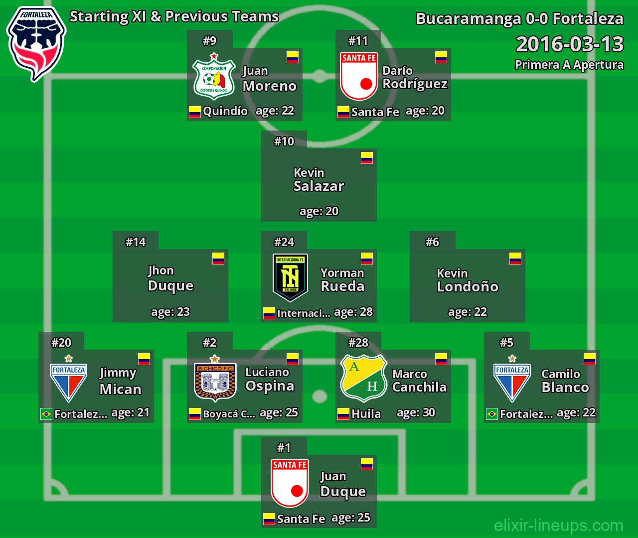 Fortaleza Starting XI & Previous Teams 2016-03-13