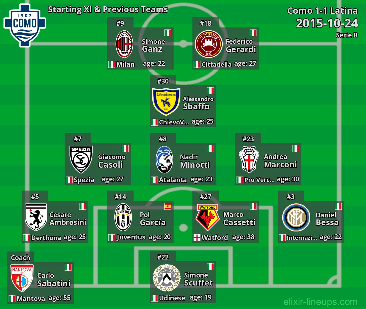 Como Starting XI & Previous Teams 2015-10-24