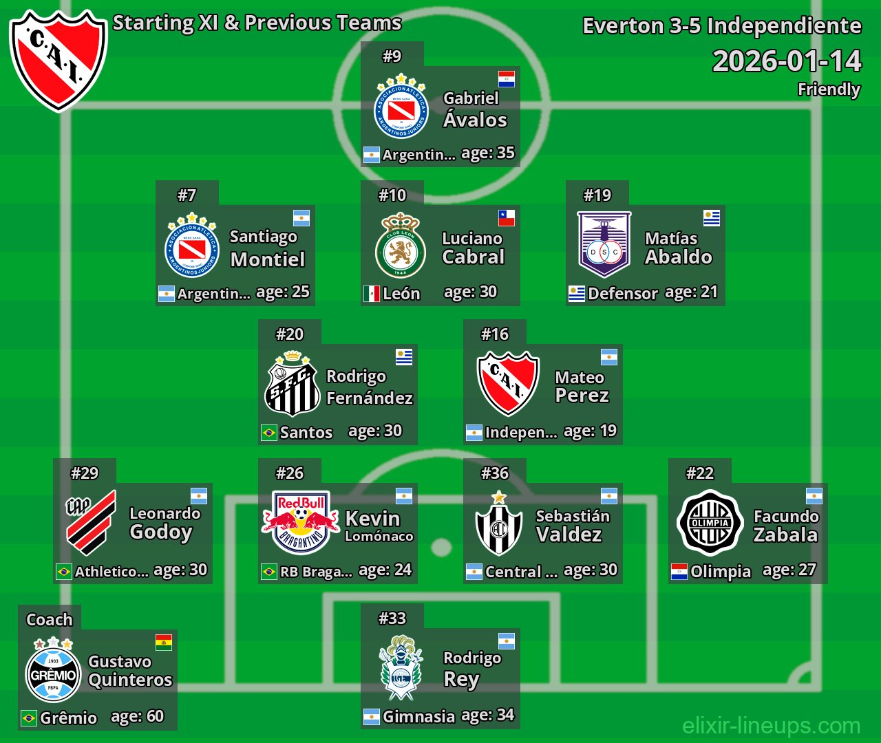 Independiente Starting XI & Previous Teams 2026-01-14