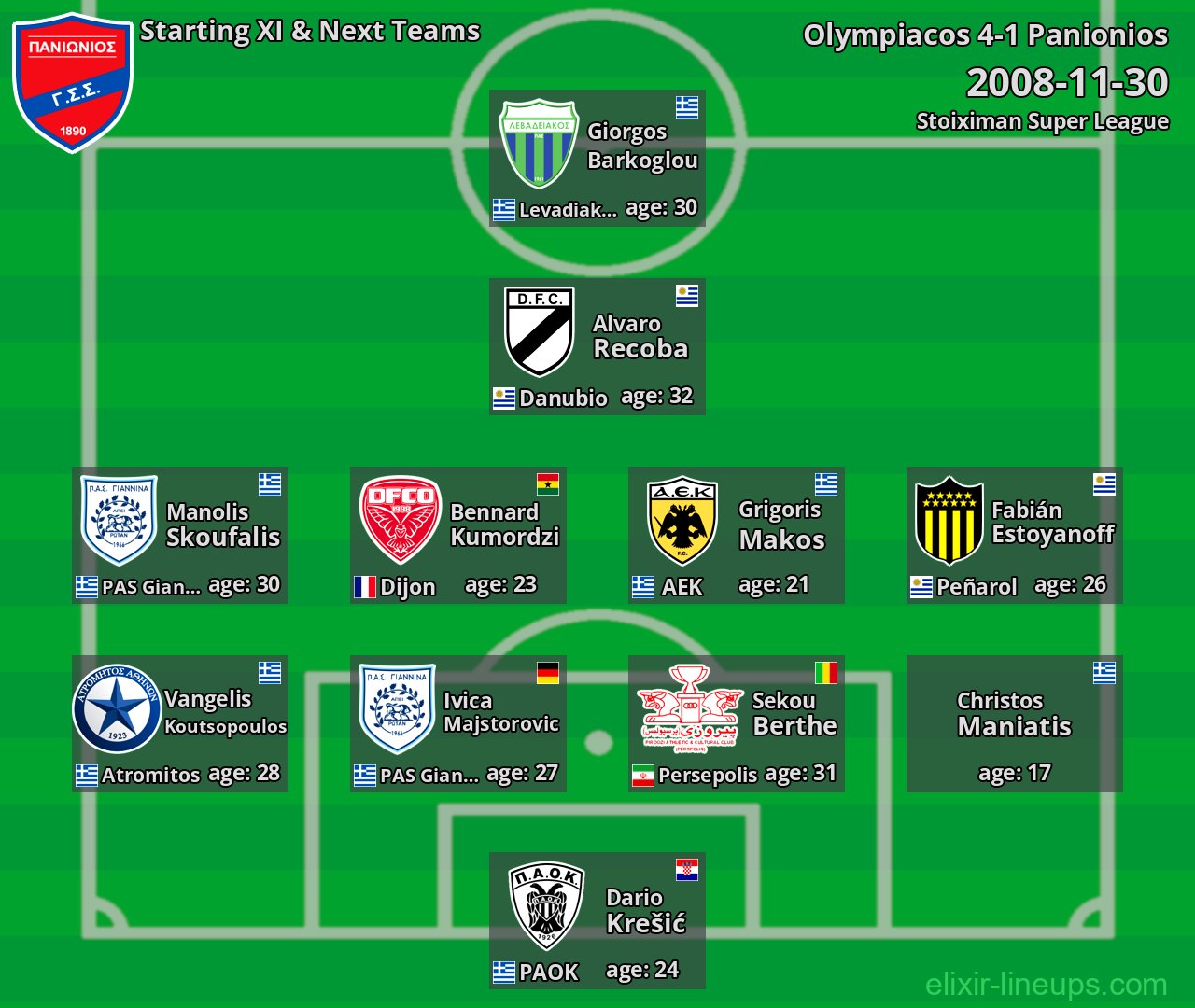 Panionios Starting XI & Next Teams 2008-11-30