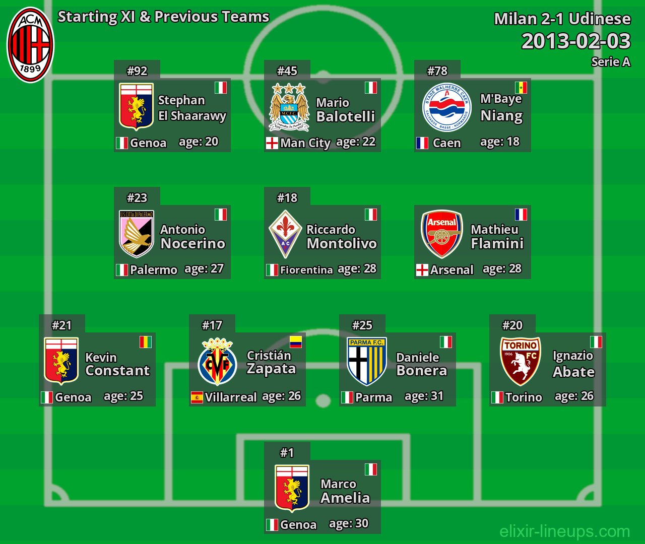 Milan Starting XI & Previous Teams 2013-02-03