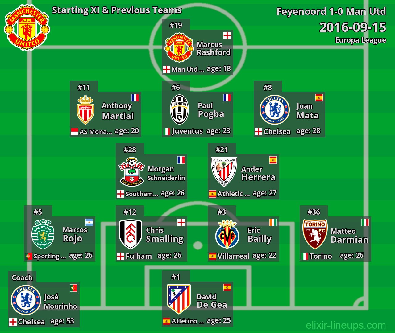 Man Utd Starting XI & Previous Teams 2016-09-15