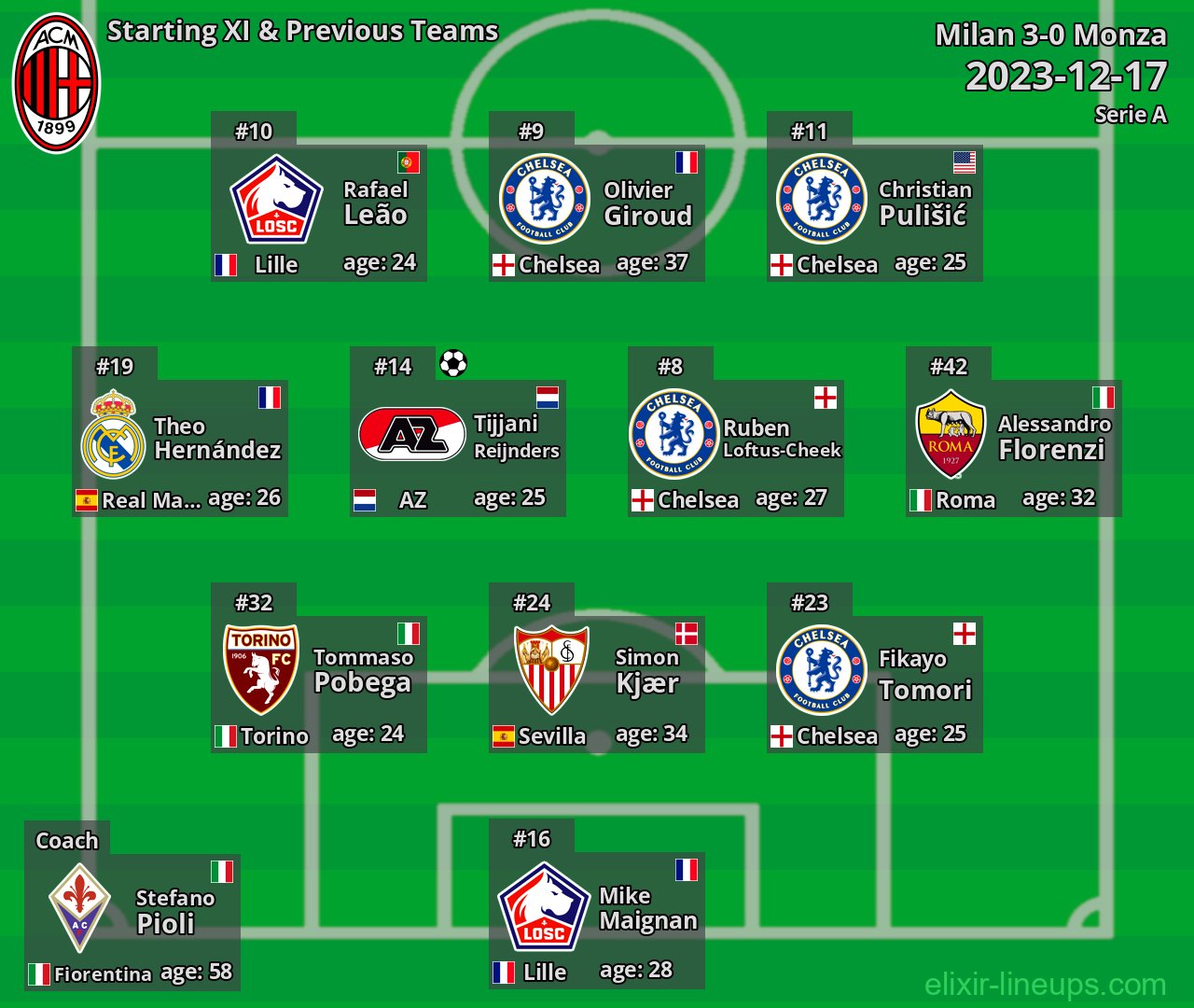 Milan Starting XI & Previous Teams 2023-12-17