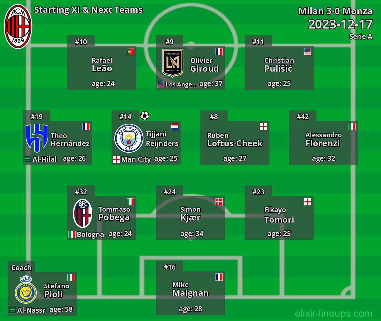 Milan Starting XI & Next Teams 2023-12-17