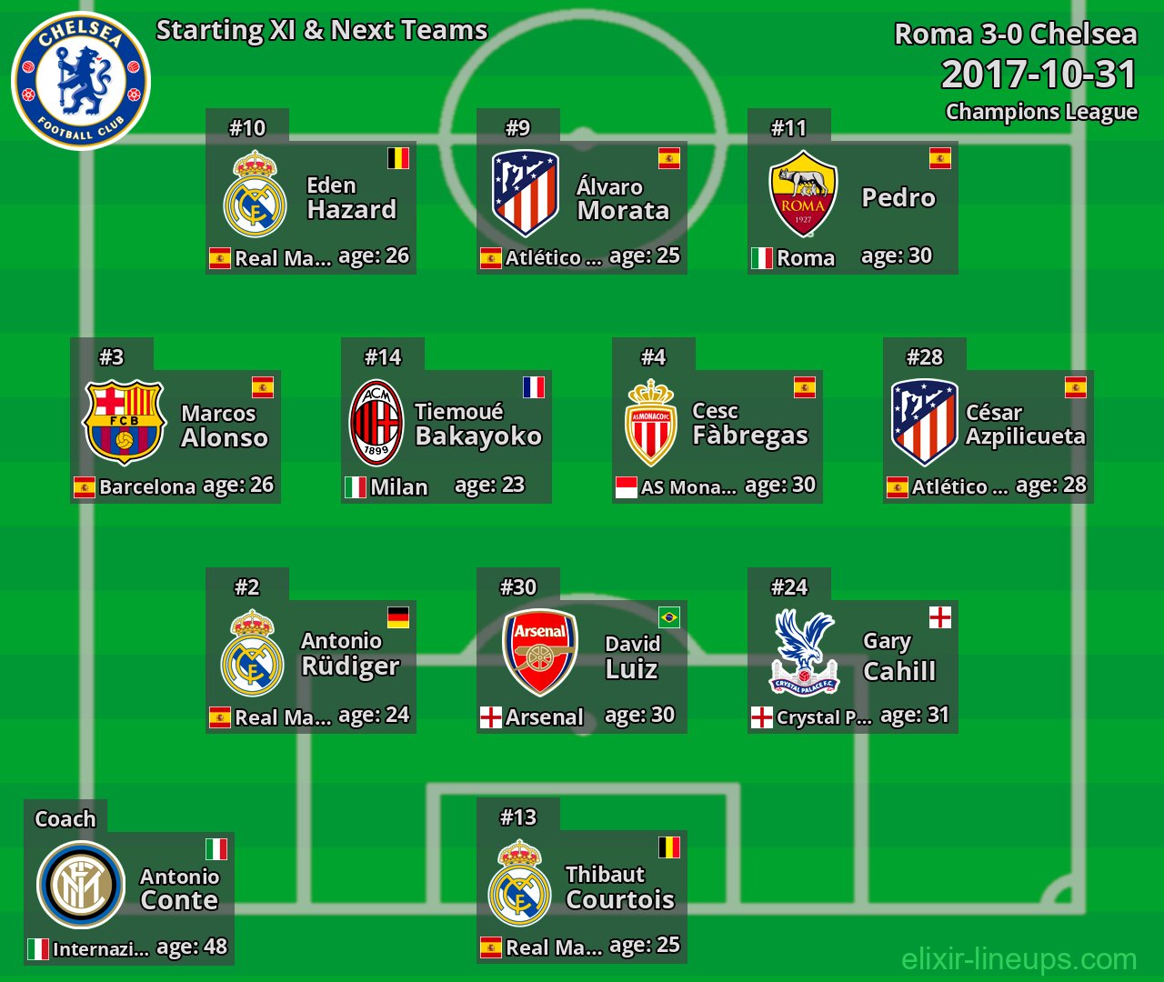 Chelsea Starting XI & Next Teams 2017-10-31