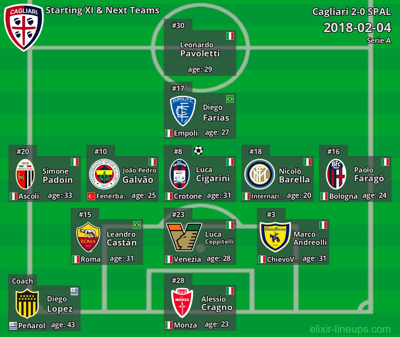 Cagliari Starting XI & Next Teams 2018-02-04