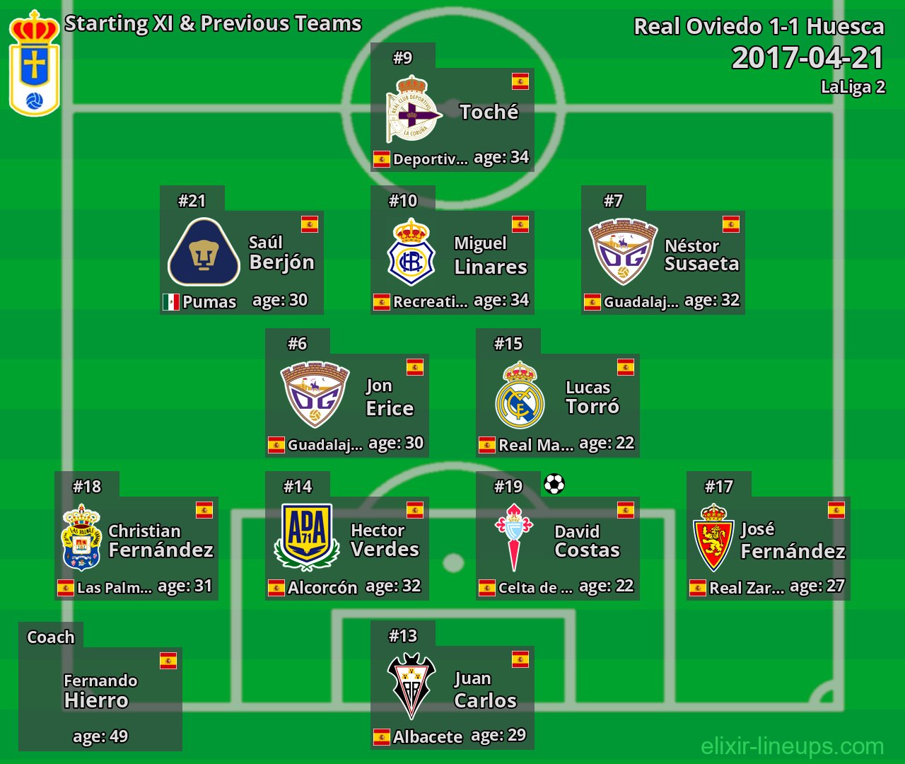 Real Oviedo Starting XI & Previous Teams 2017-04-21
