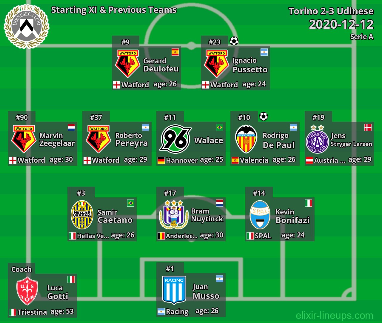 Udinese Starting XI & Previous Teams 2020-12-12