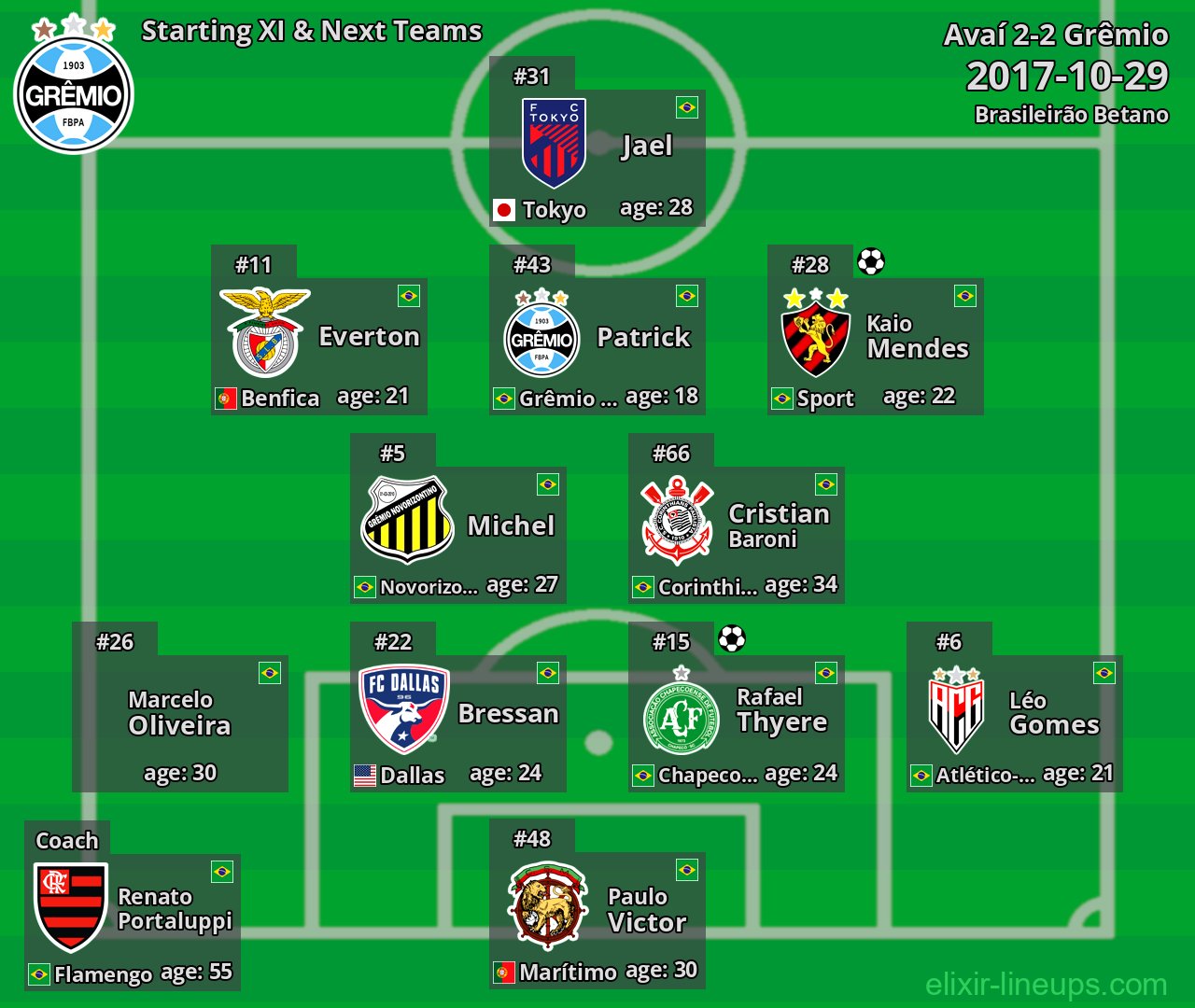 Grêmio Starting XI & Next Teams 2017-10-29