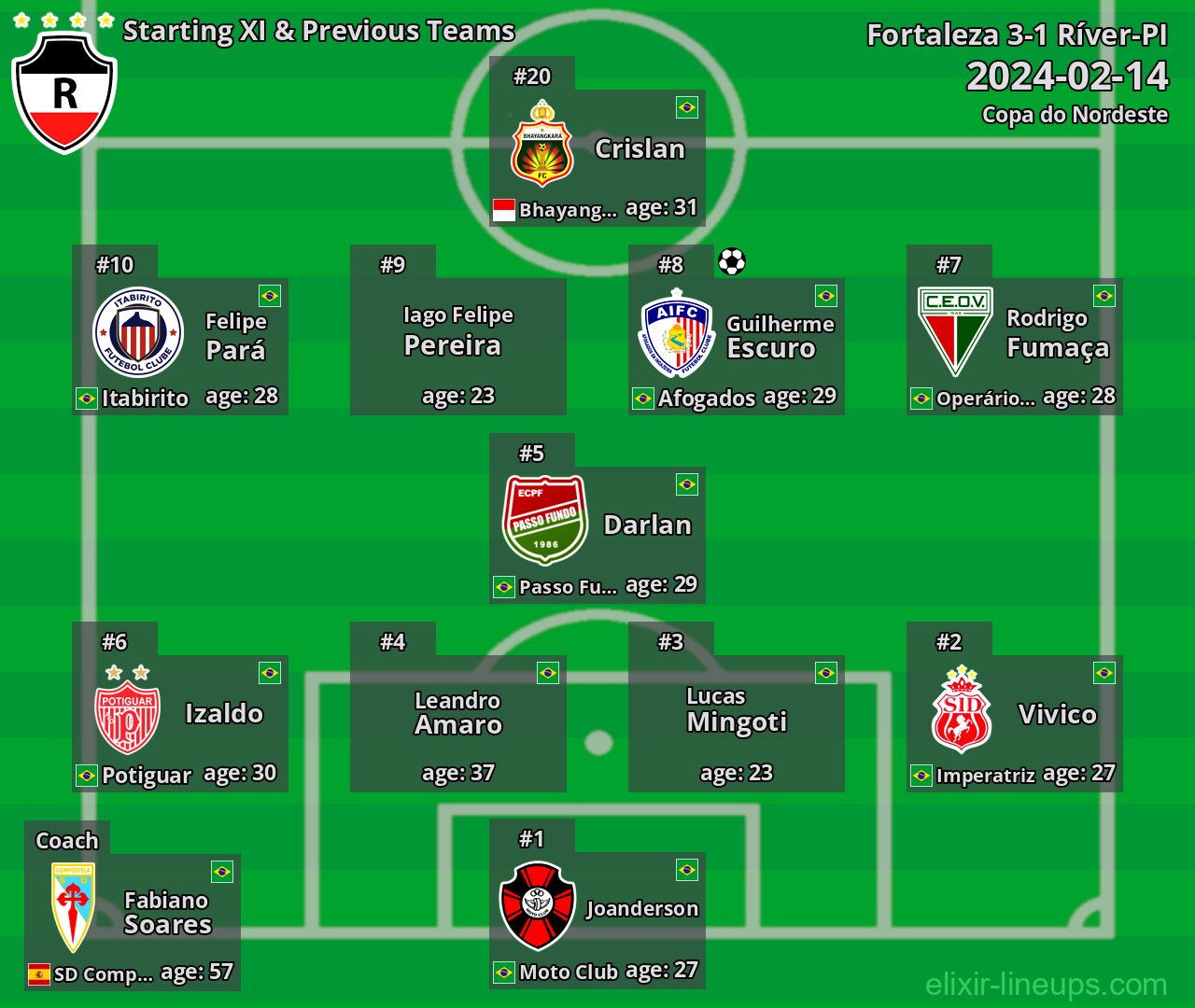 Ríver-PI Starting XI & Previous Teams 2024-02-14