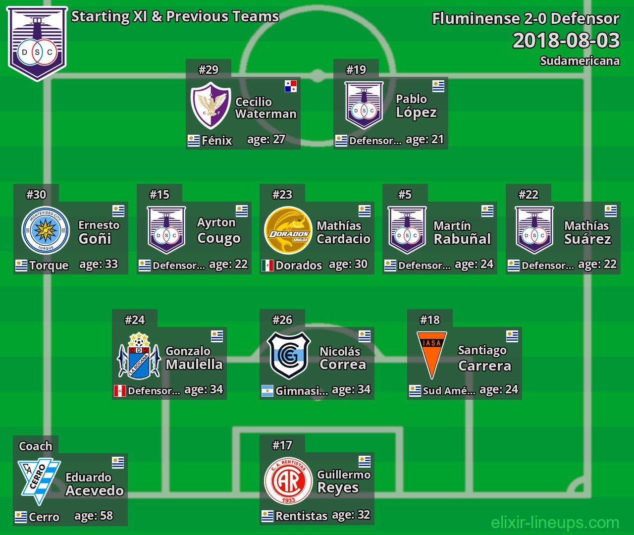 Defensor Starting XI & Previous Teams 2018-08-03