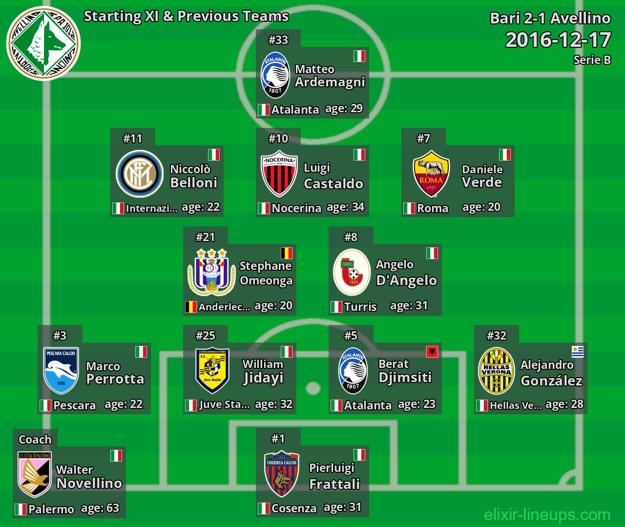 Avellino Starting XI & Previous Teams 2016-12-17