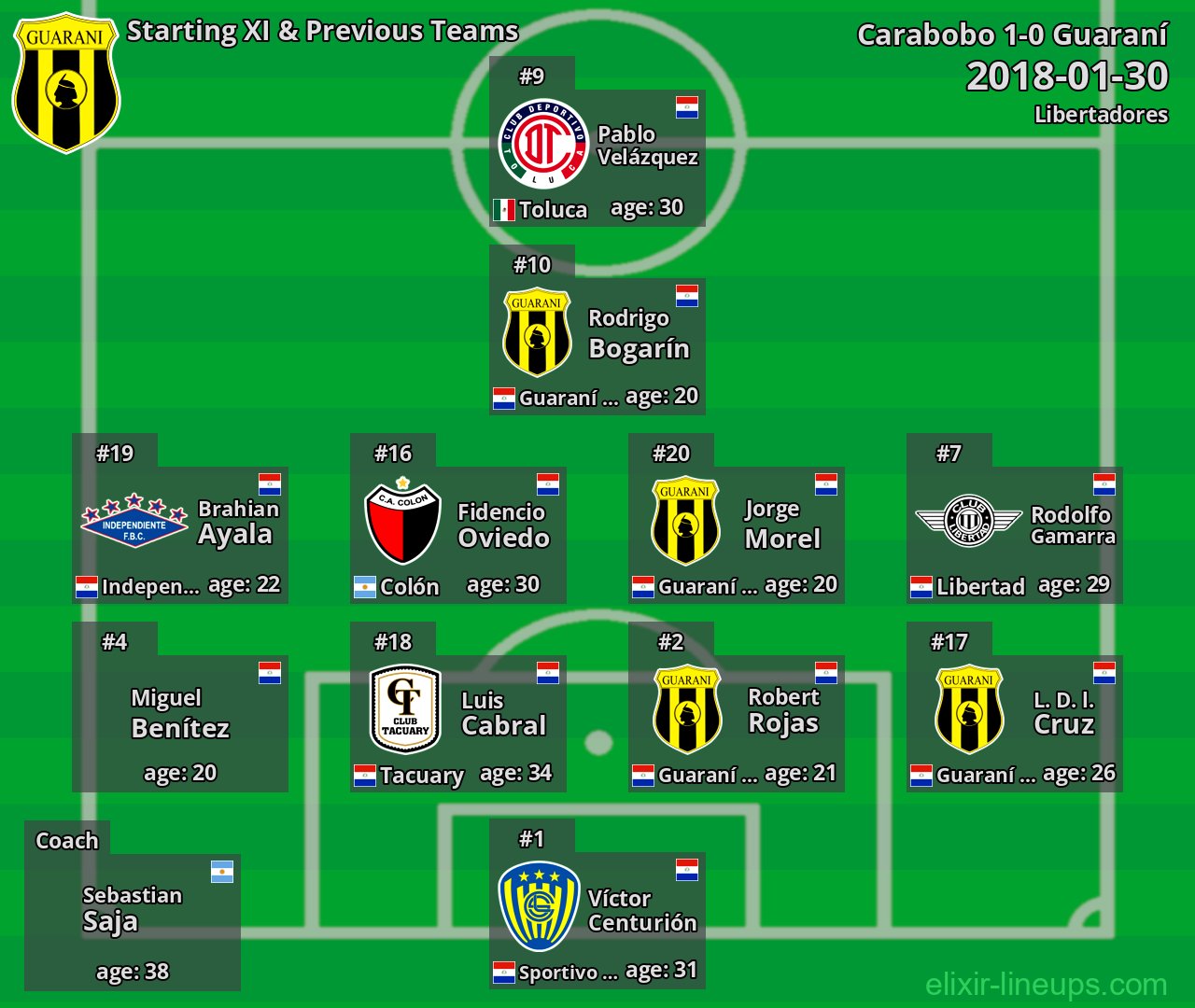 Guaraní Starting XI & Previous Teams 2018-01-30