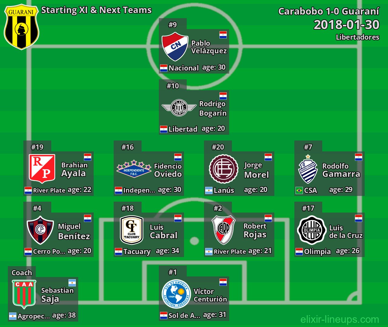 Guaraní Starting XI & Next Teams 2018-01-30
