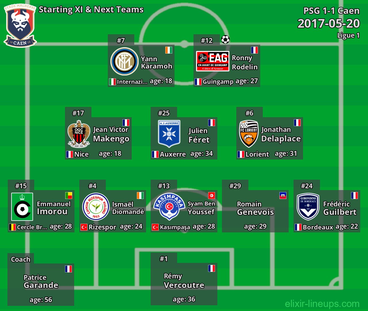 Caen Starting XI & Next Teams 2017-05-20