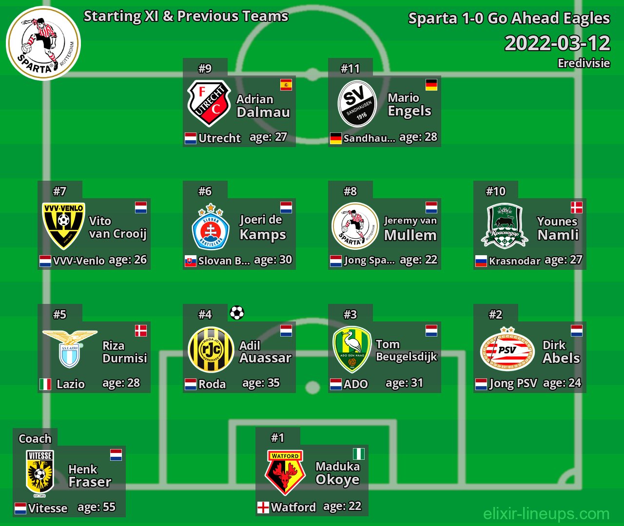 Sparta Starting XI & Previous Teams 2022-03-12