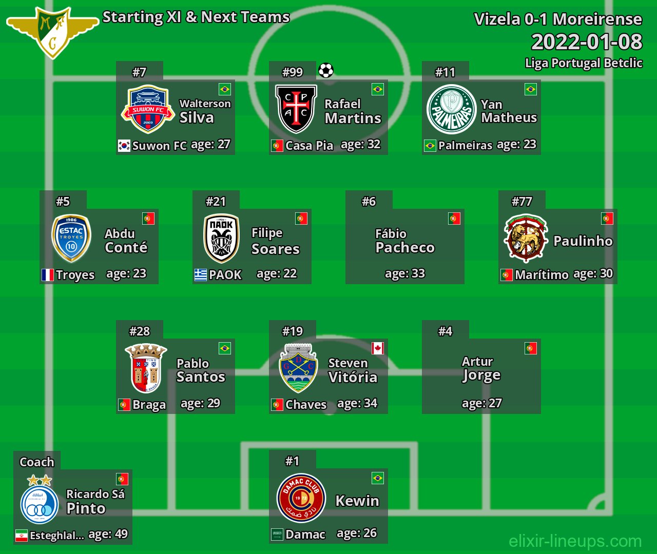 Moreirense Starting XI & Next Teams 2022-01-08