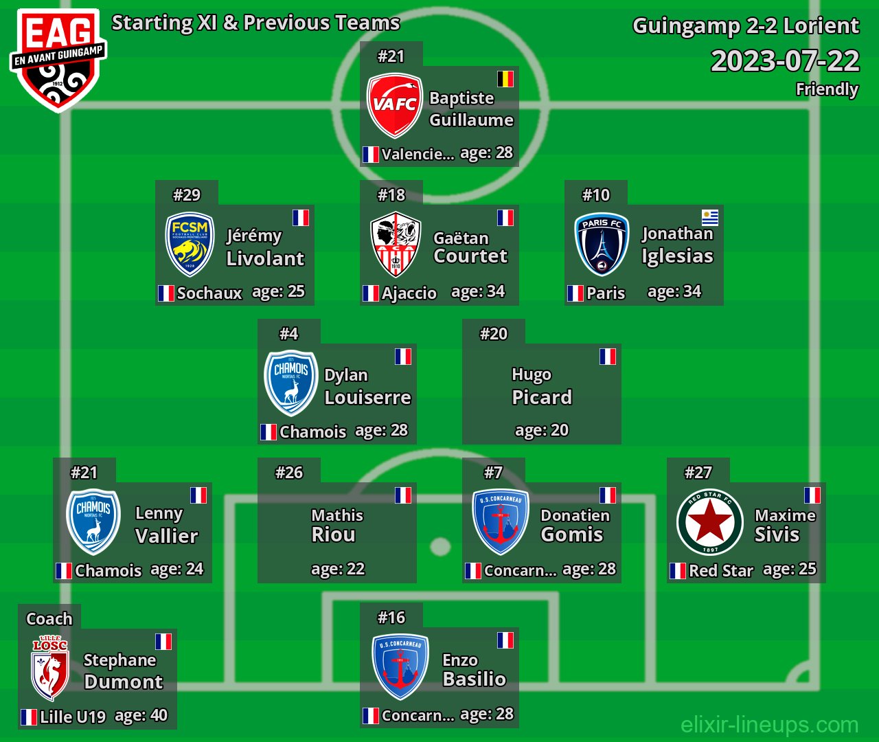 Guingamp Starting XI & Previous Teams 2023-07-22