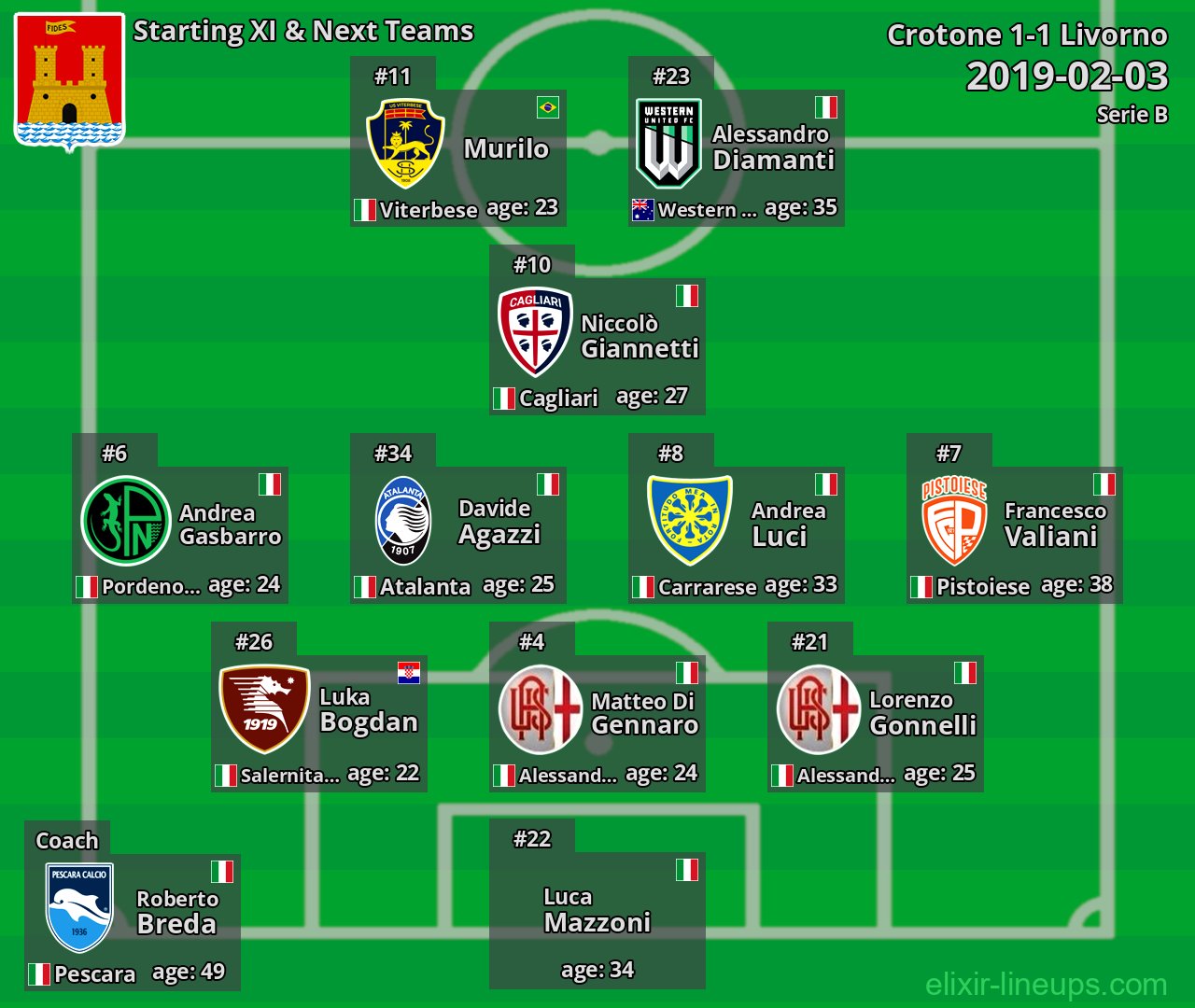 Livorno Starting XI & Next Teams 2019-02-03
