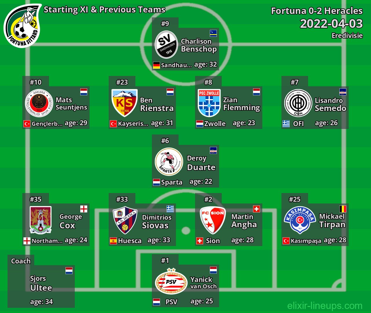 Fortuna Starting XI & Previous Teams 2022-04-03