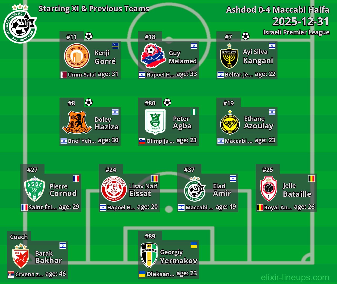 Maccabi Haifa Starting XI & Previous Teams 2025-12-31