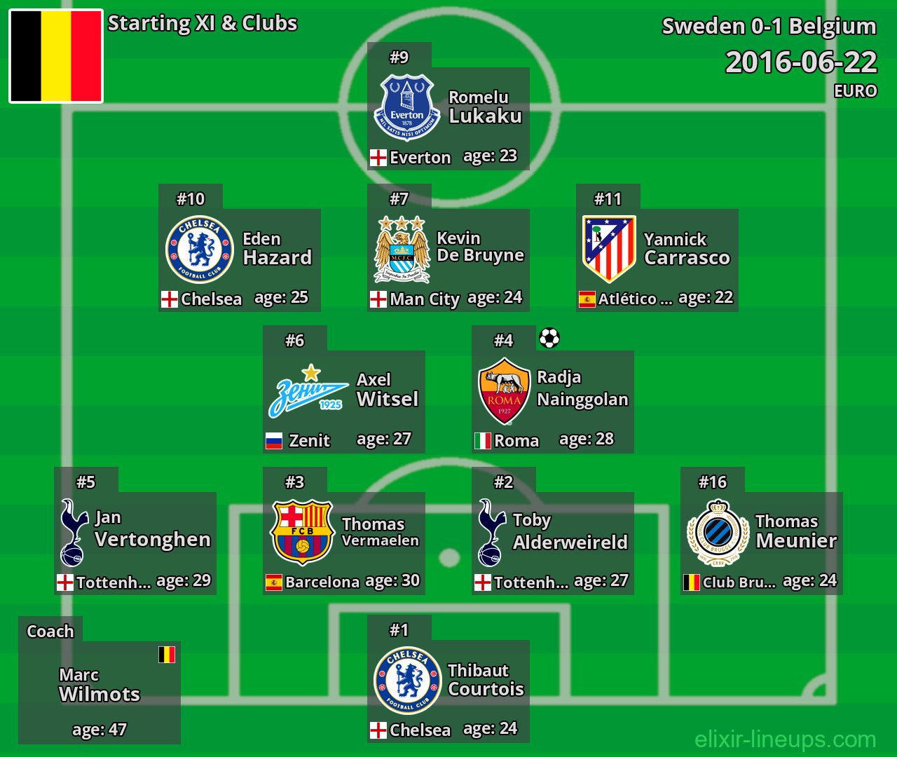 Belgium Starting XI 2016-06-22