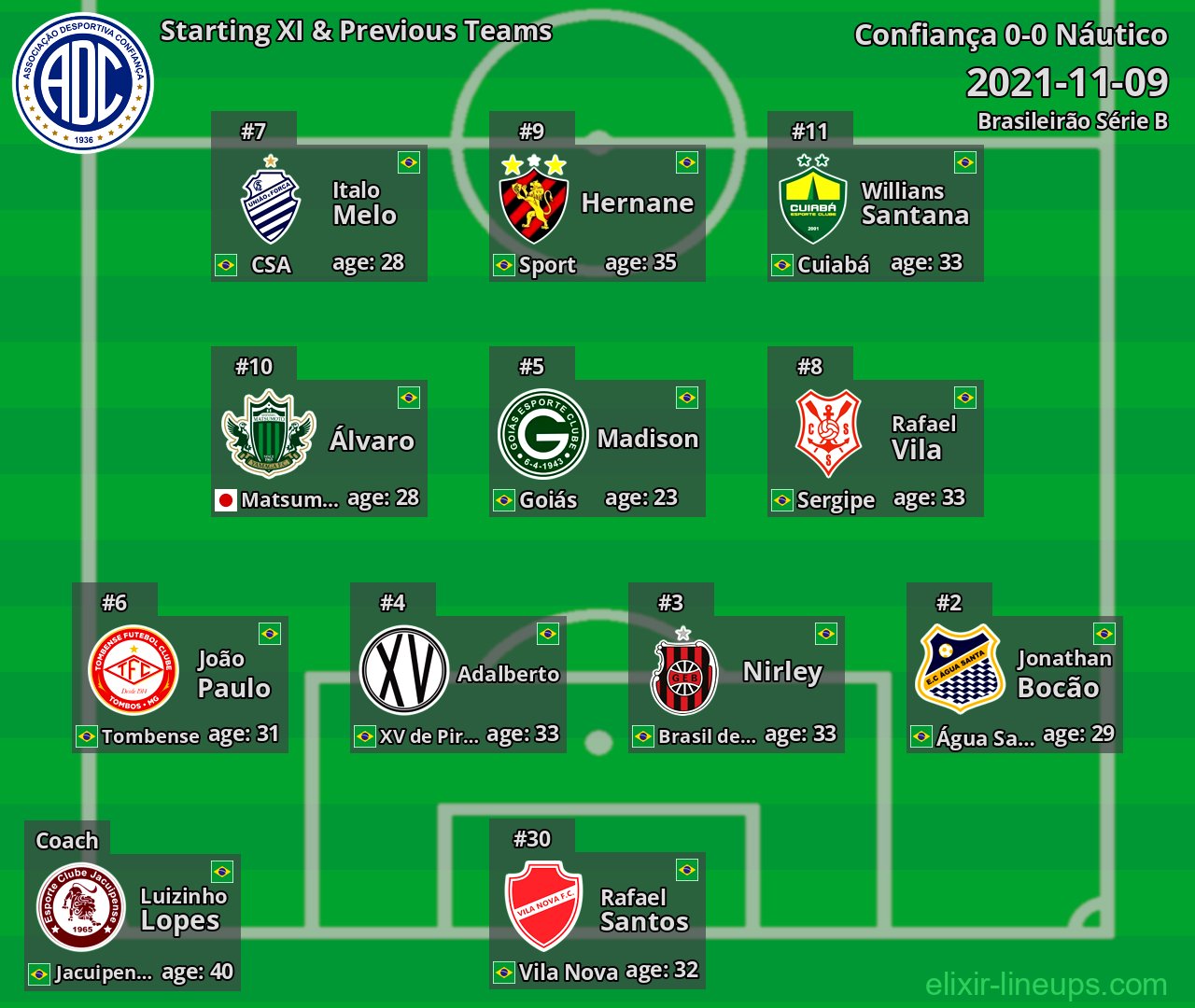 Confiança Starting XI & Previous Teams 2021-11-09
