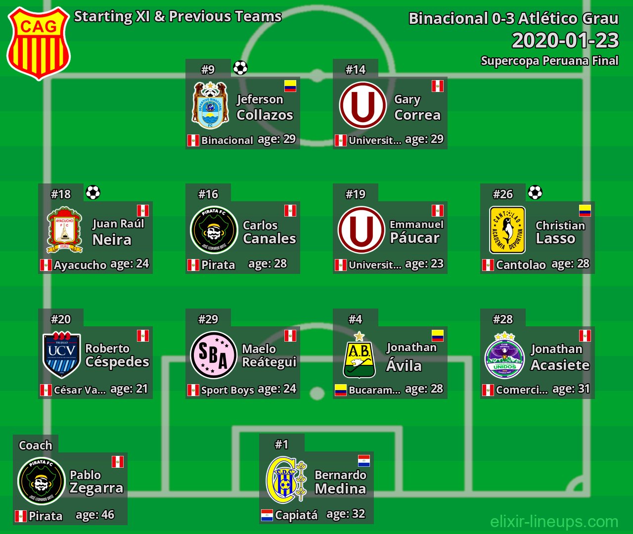 Atlético Grau Starting XI & Previous Teams 2020-01-23