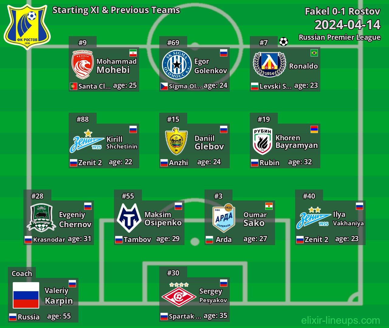 Rostov Starting XI & Previous Teams 2024-04-14
