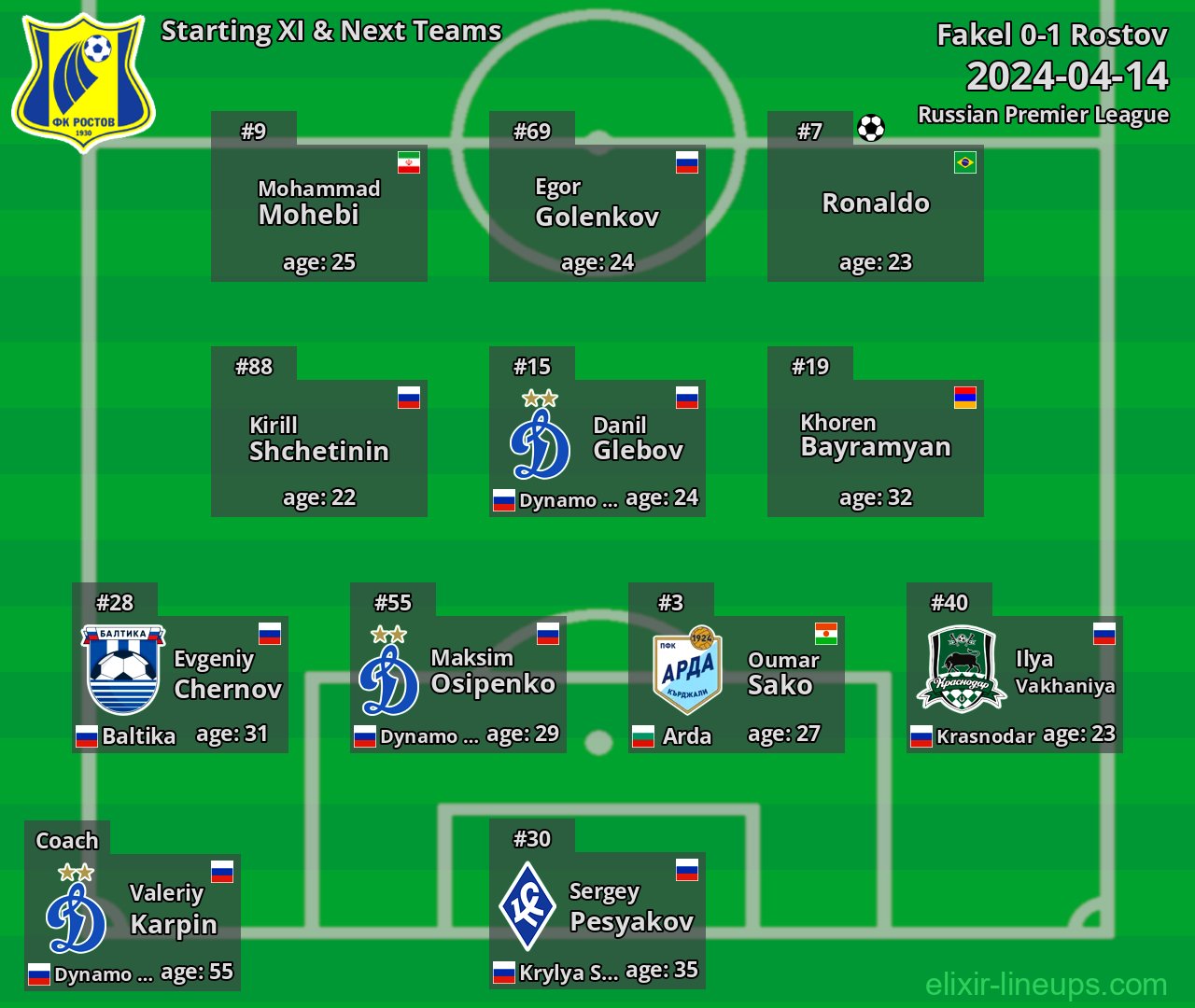 Rostov Starting XI & Next Teams 2024-04-14