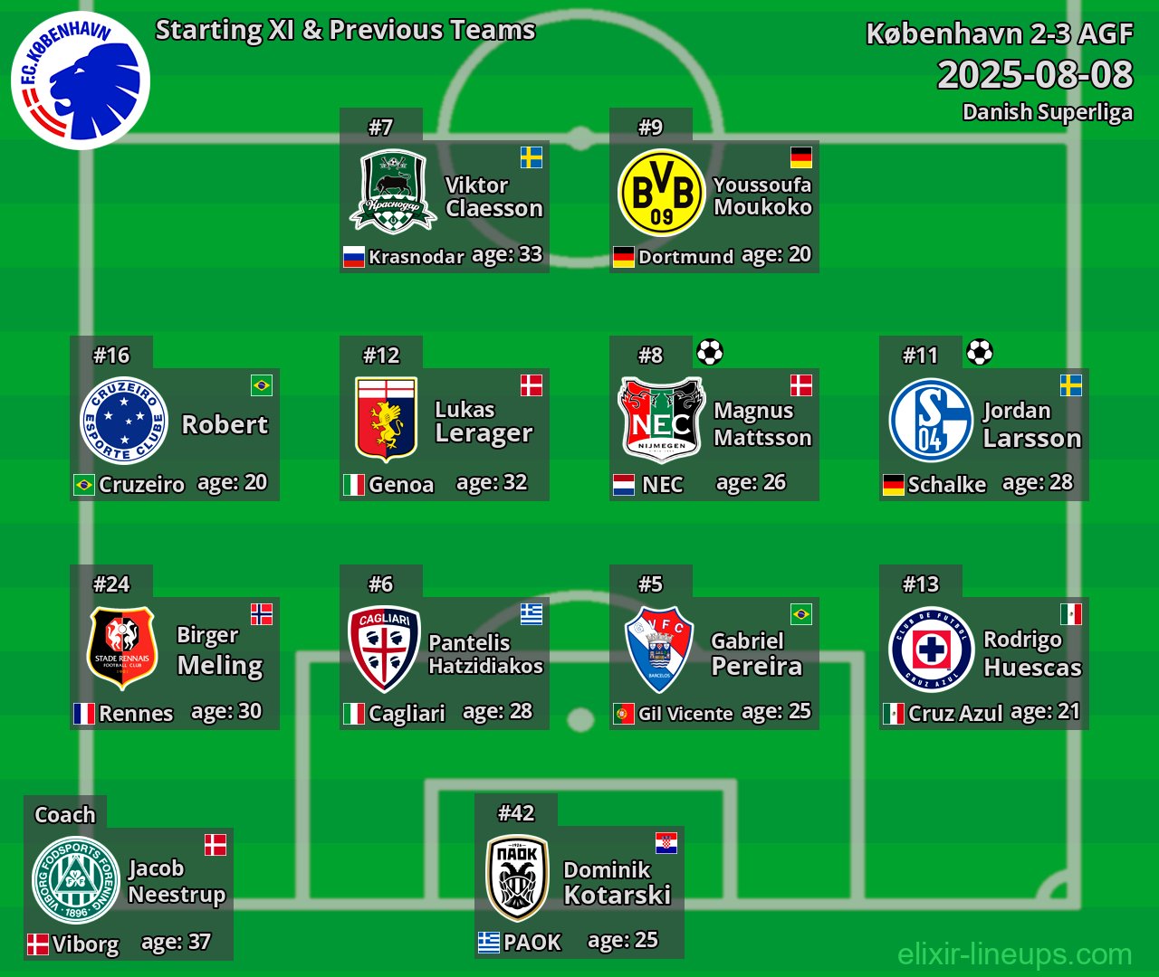 København Starting XI & Previous Teams 2025-08-08