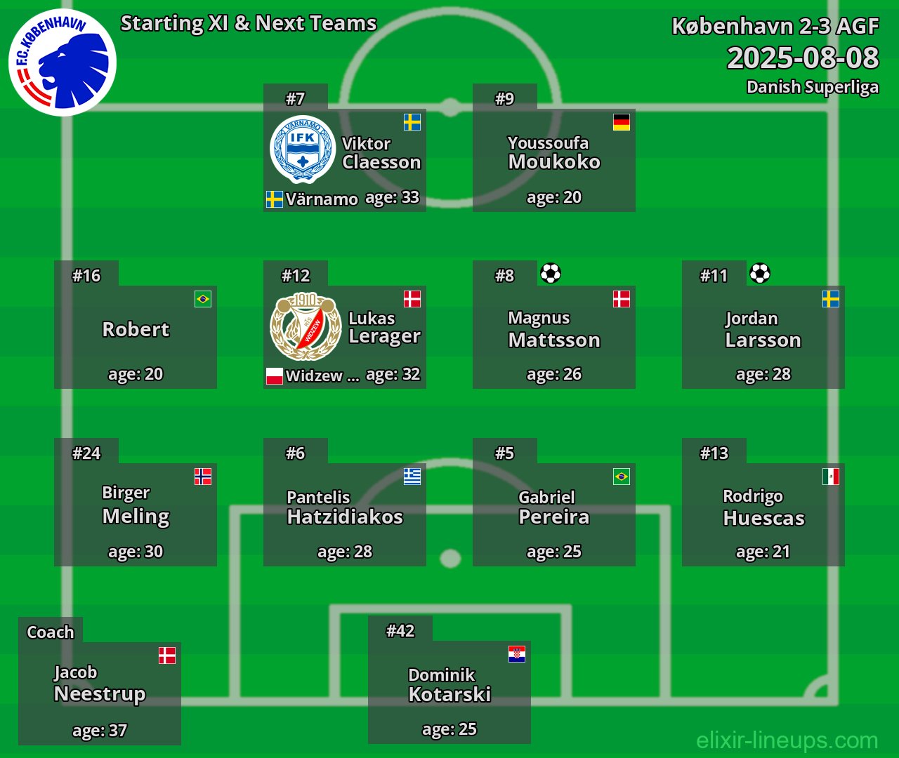 København Starting XI & Next Teams 2025-08-08