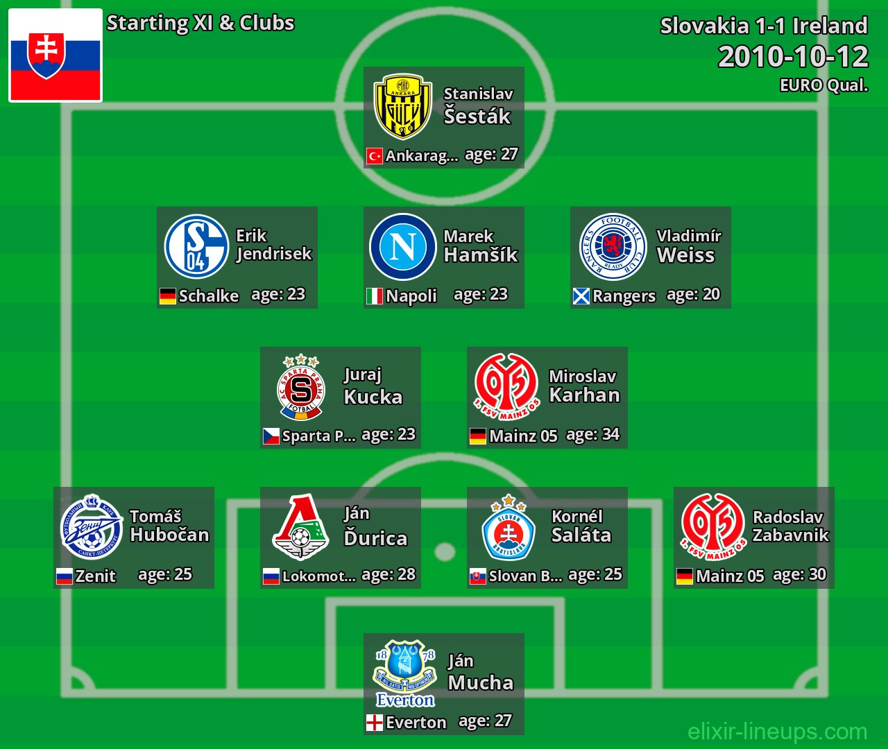 Slovakia Starting XI 2010-10-12